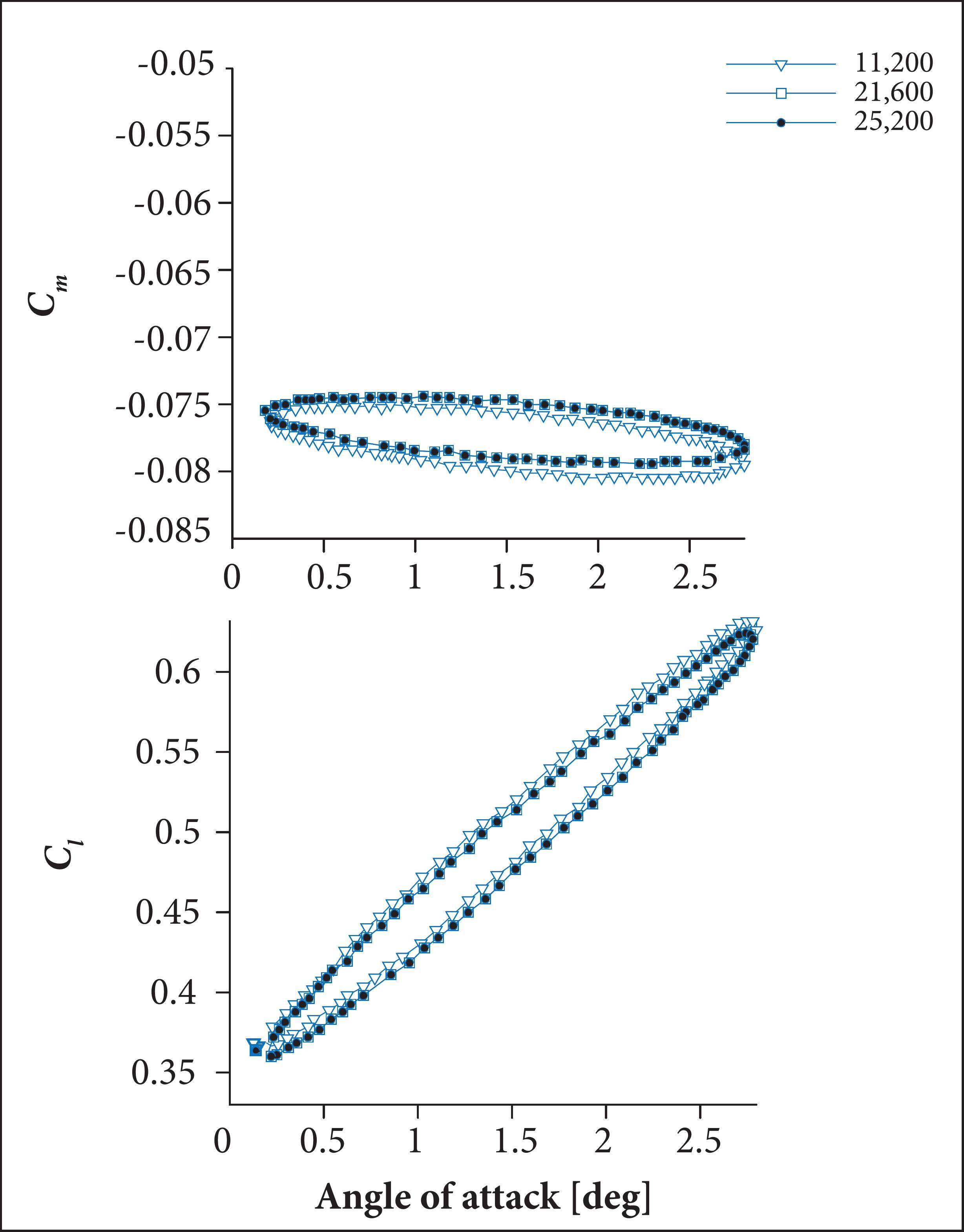 Cm and Cl against angle of attack for different grids.