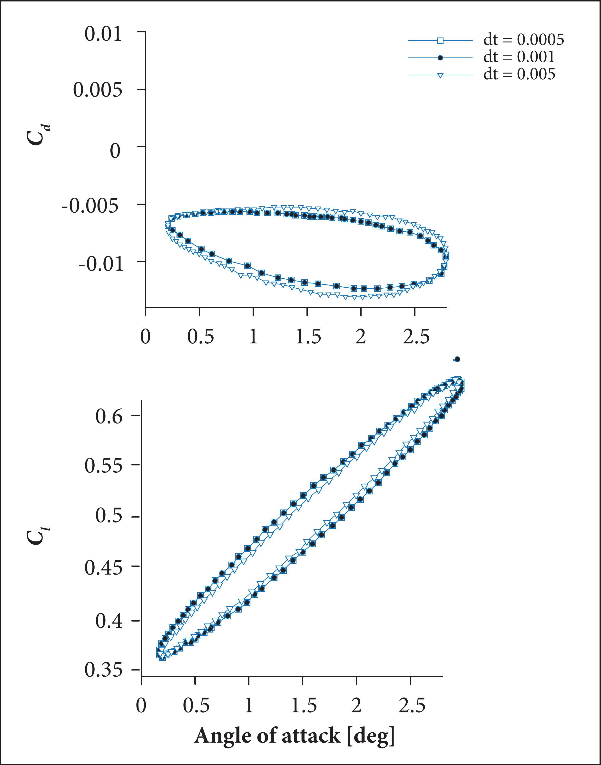 Cd and Cl against angle of attack for different time steps.