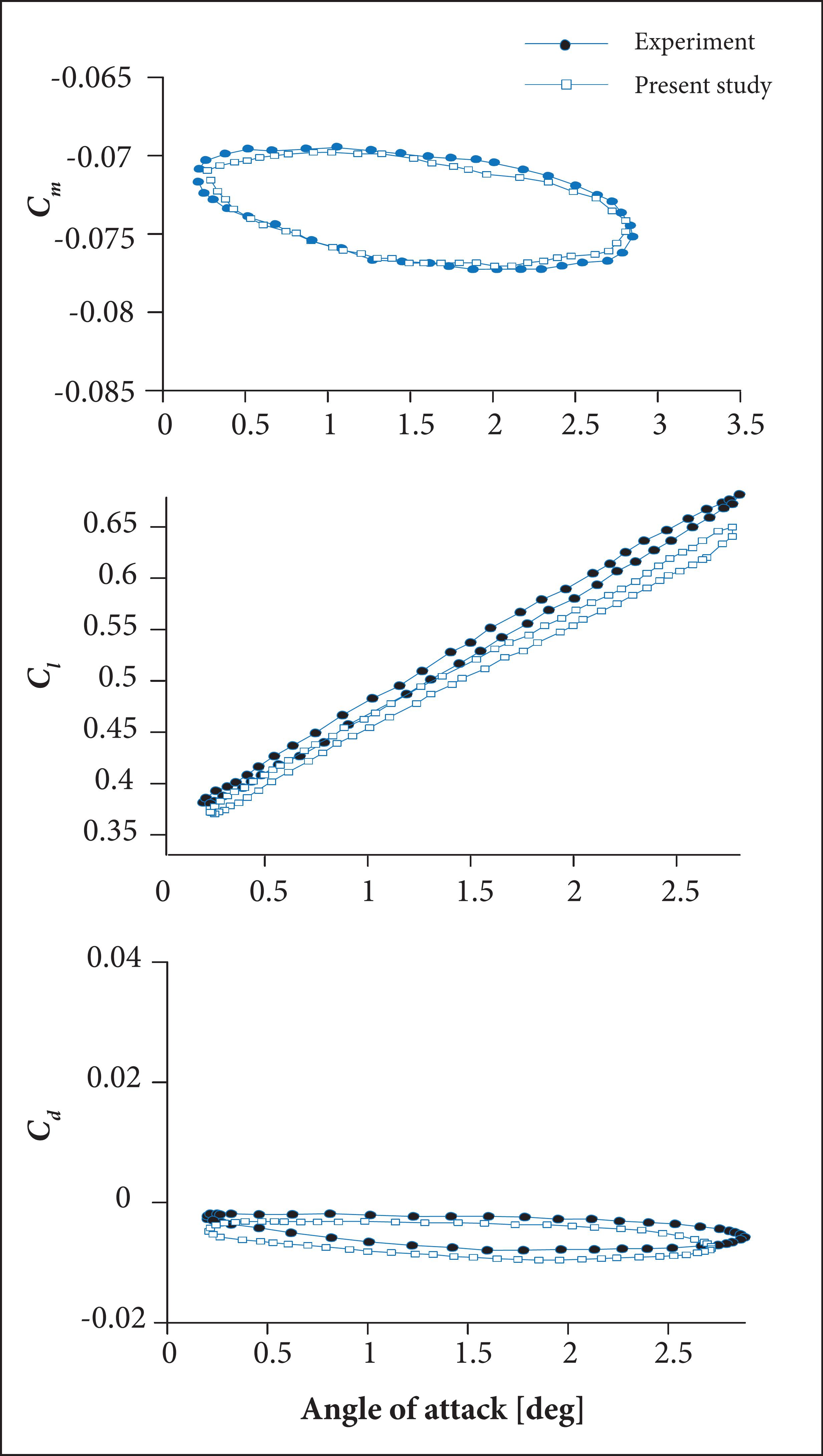 Comparison of present numerical and experimental results (Bak 2000).