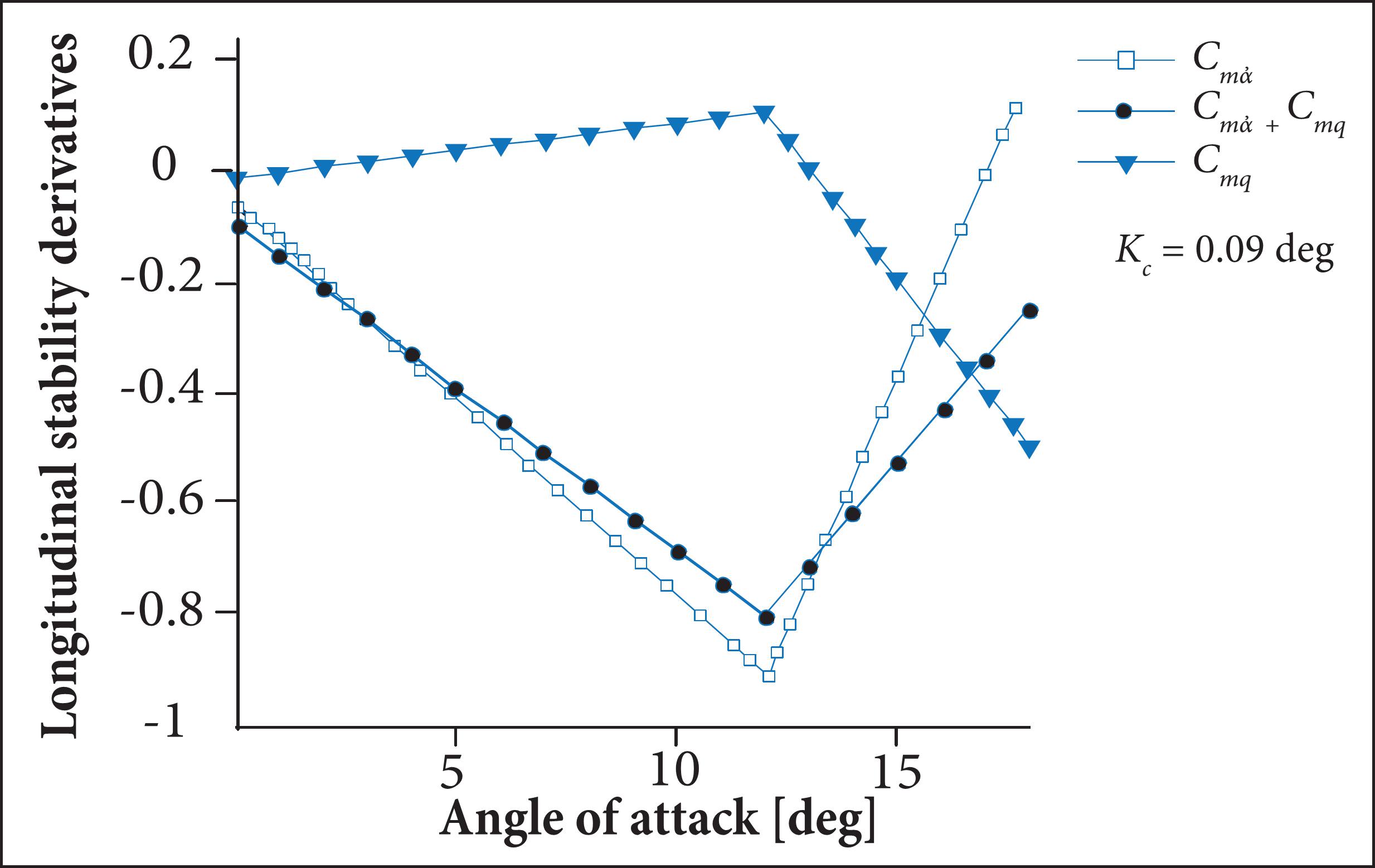 Variation of longitudinal stability derivatives with angle of attack.