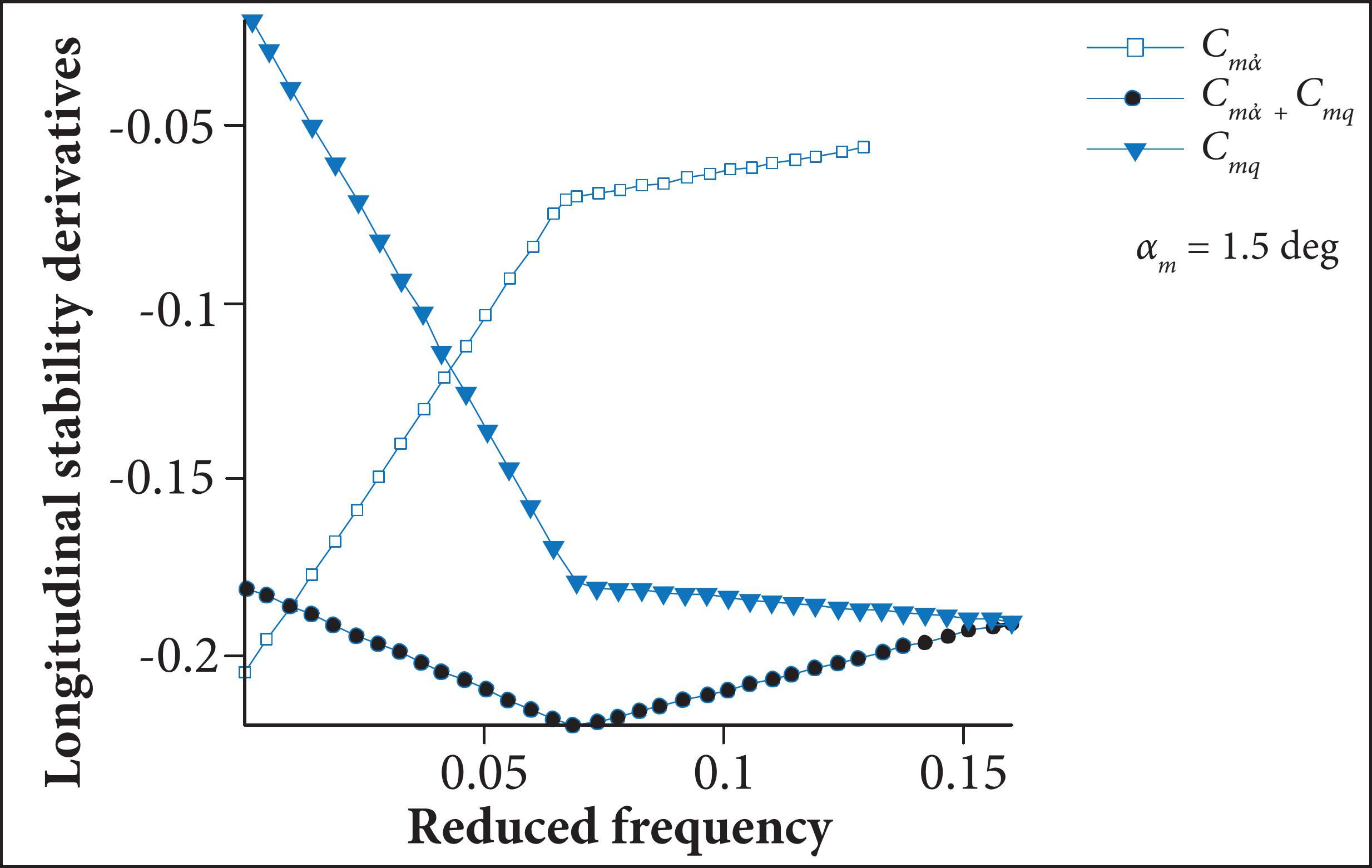 Reduced frequency effect on longitudinal stability derivatives in pre-stall condition.