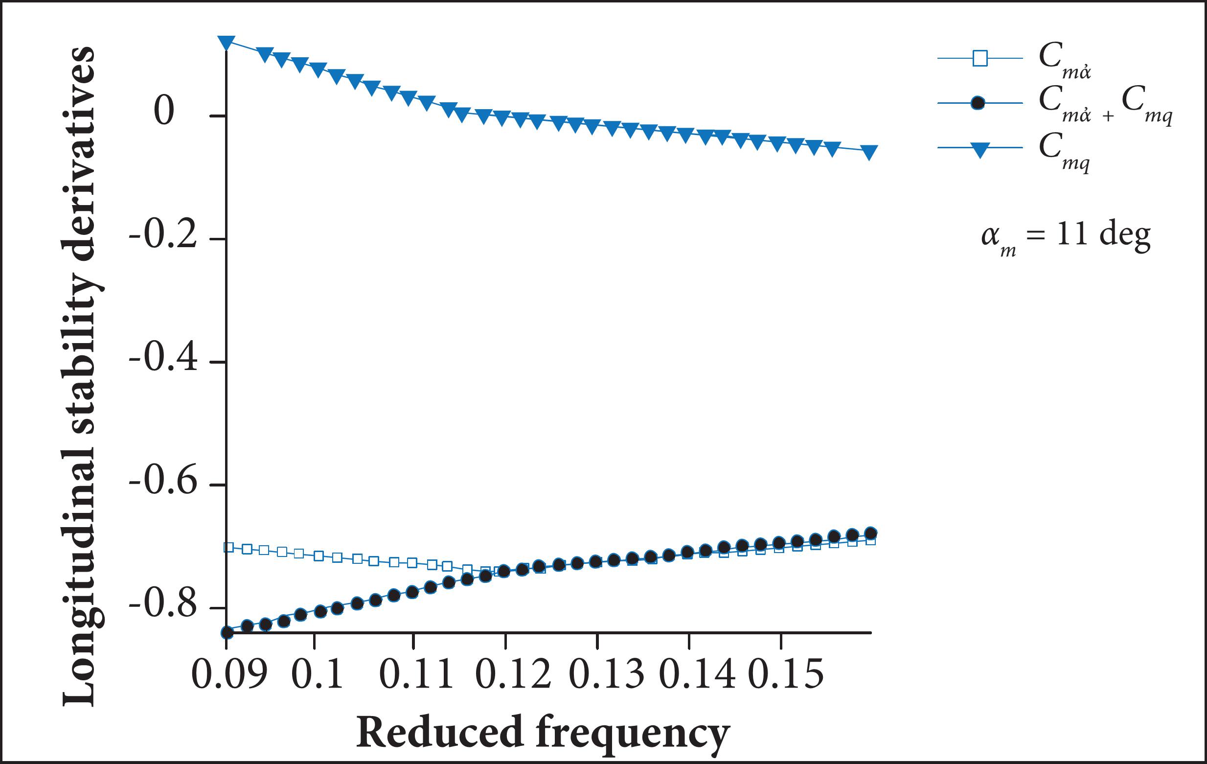 Reduced frequency effect on longitudinal stability derivatives in stall condition.