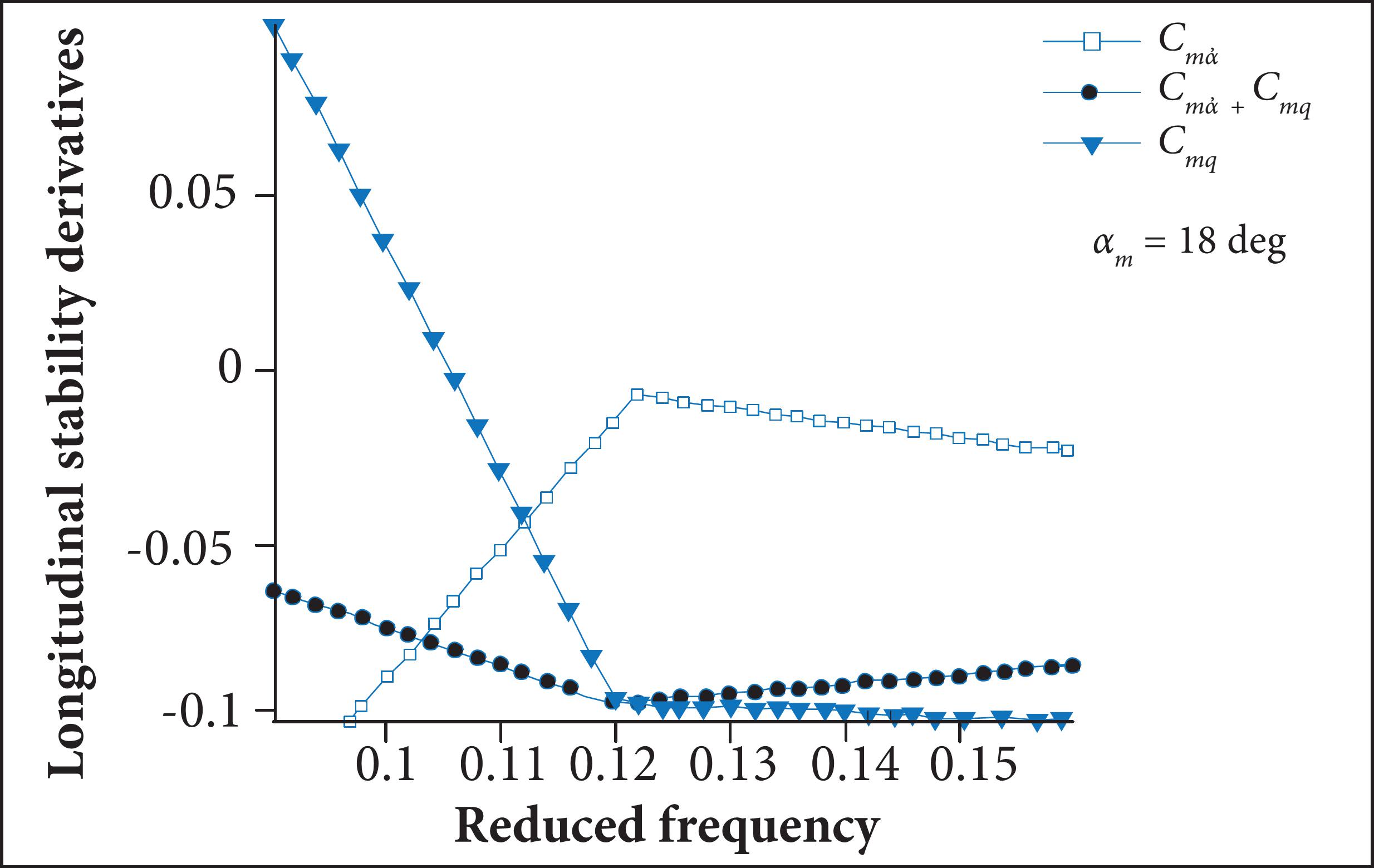 Reduced frequency effect on longitudinal stability derivatives in post-stall condition.