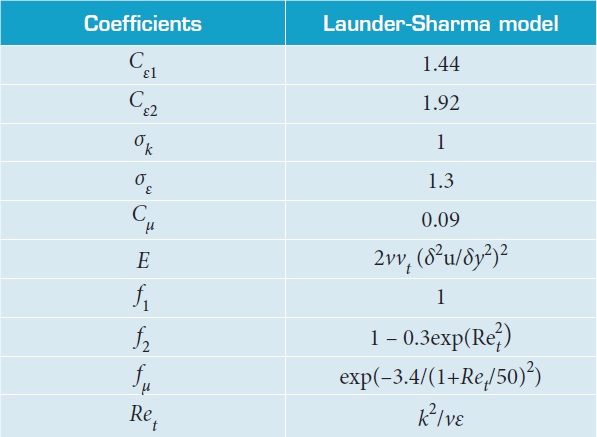 Turbulence modeling coefficients.