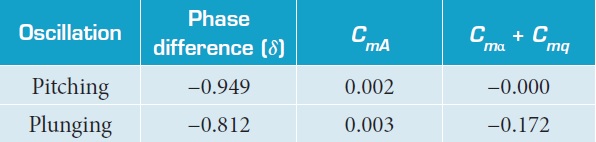 Curve fitting data for angle of attack of 1.5°.