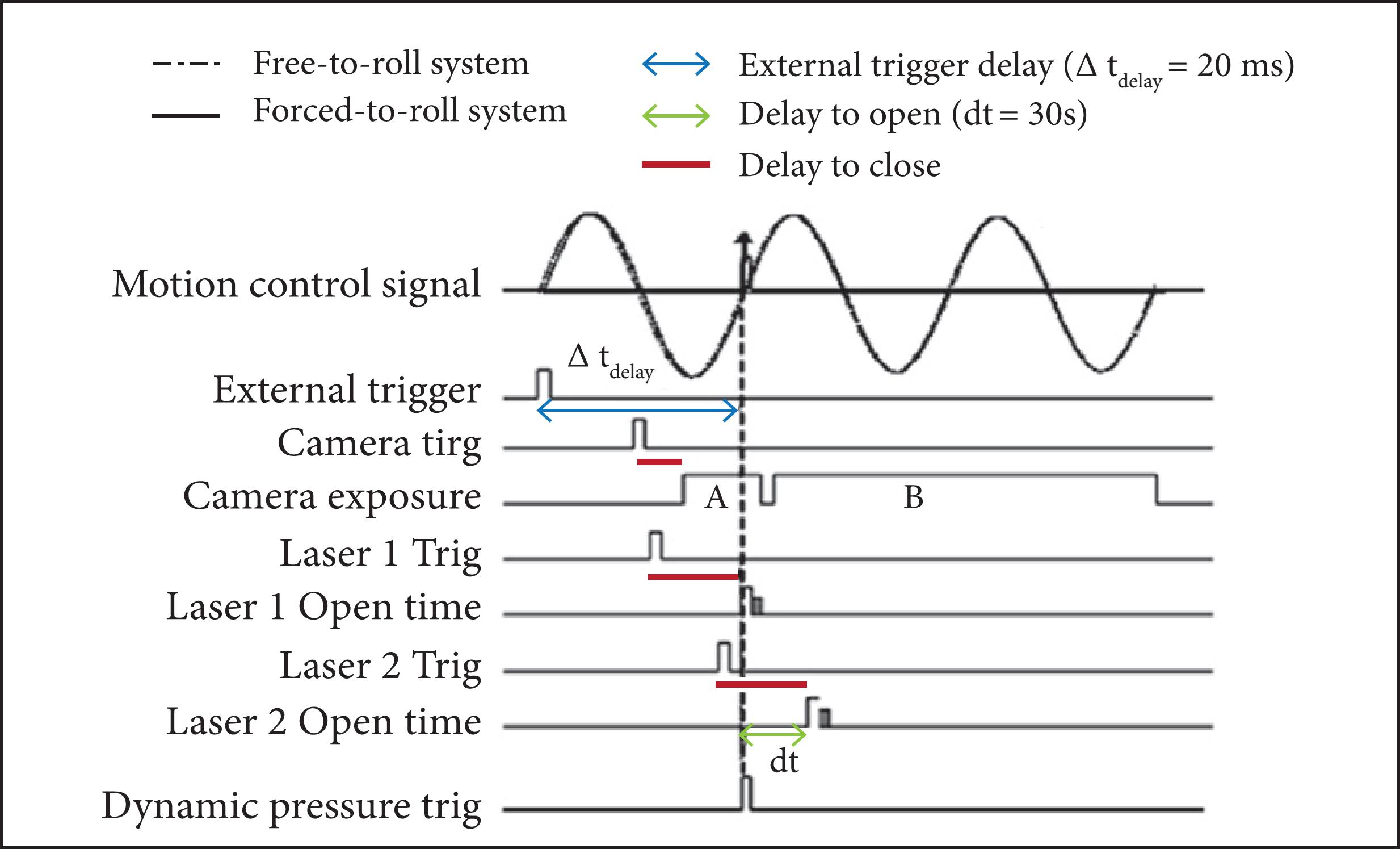 The working principle of synchronous test.
