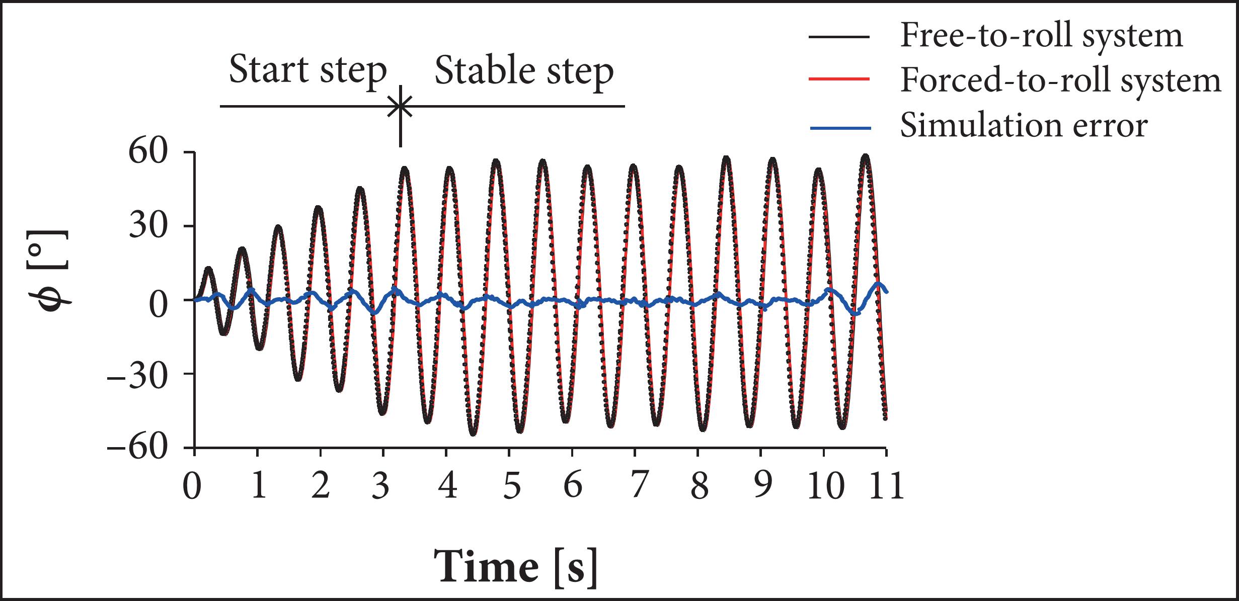 Curve of forced-roll simulation (Wang et al. 2009).