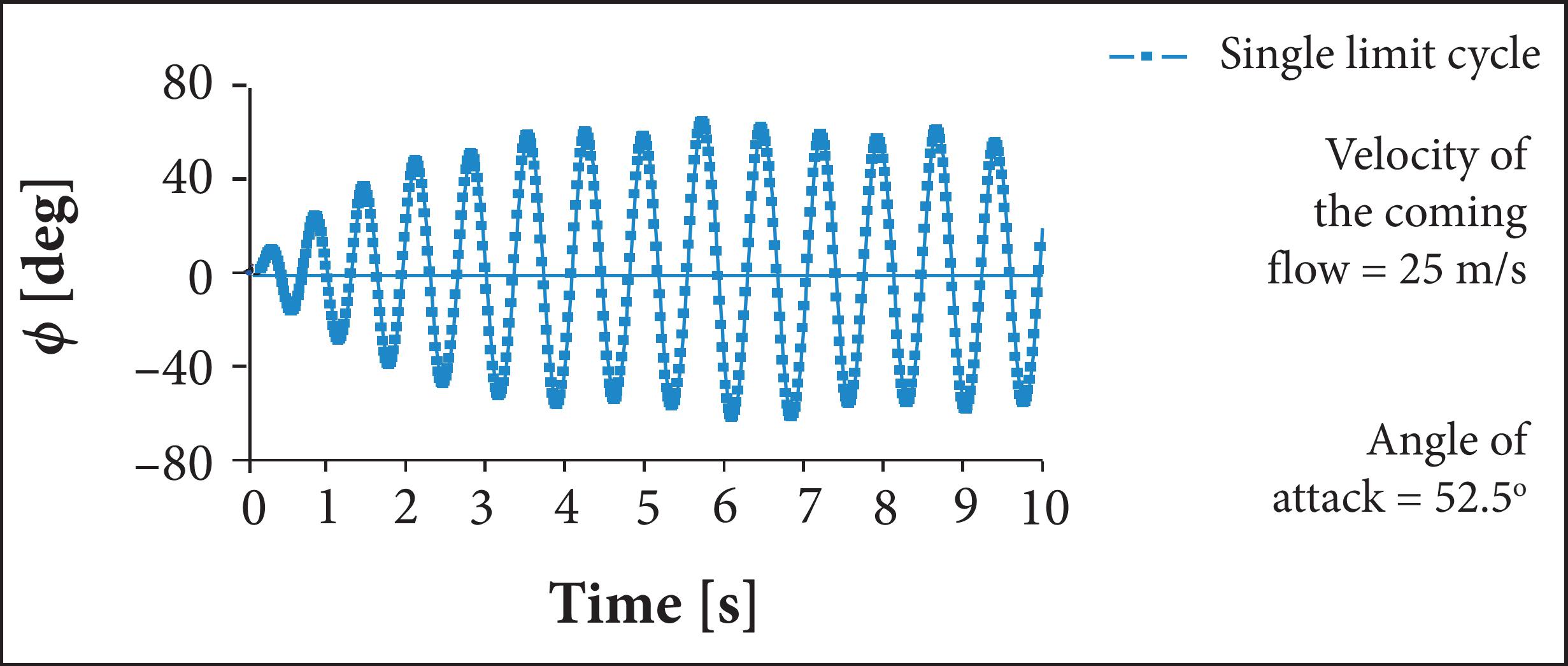 The chart of limit cycle oscillation.
