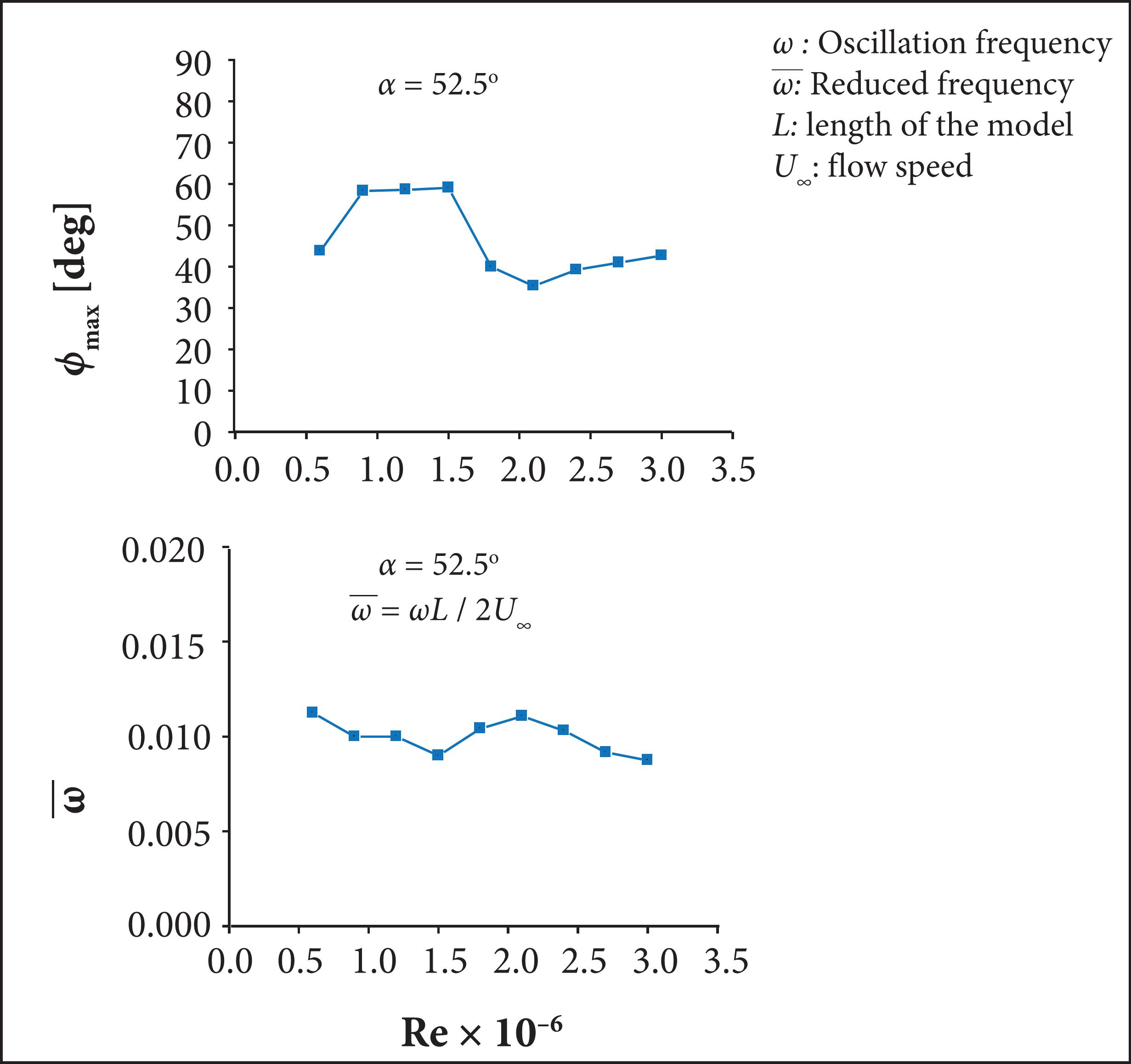 Variations of wing rock with Reynolds number. (a) Limit cycle amplitude; (b) Limit cycle reduced frequency.
