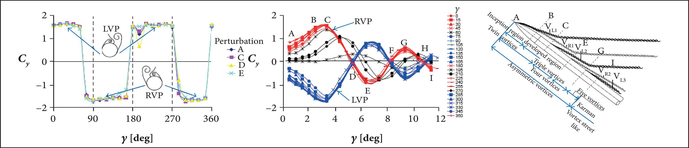 (a) Asymmetric vortices pattern variation with tip perturbation circumferential angle (Deng et al. 2002); (b) Cy ~ x/D with tip perturbation of slender body (Deng et al. 2003); (c) Physical model of multi-vortices structure (Wang 2003).