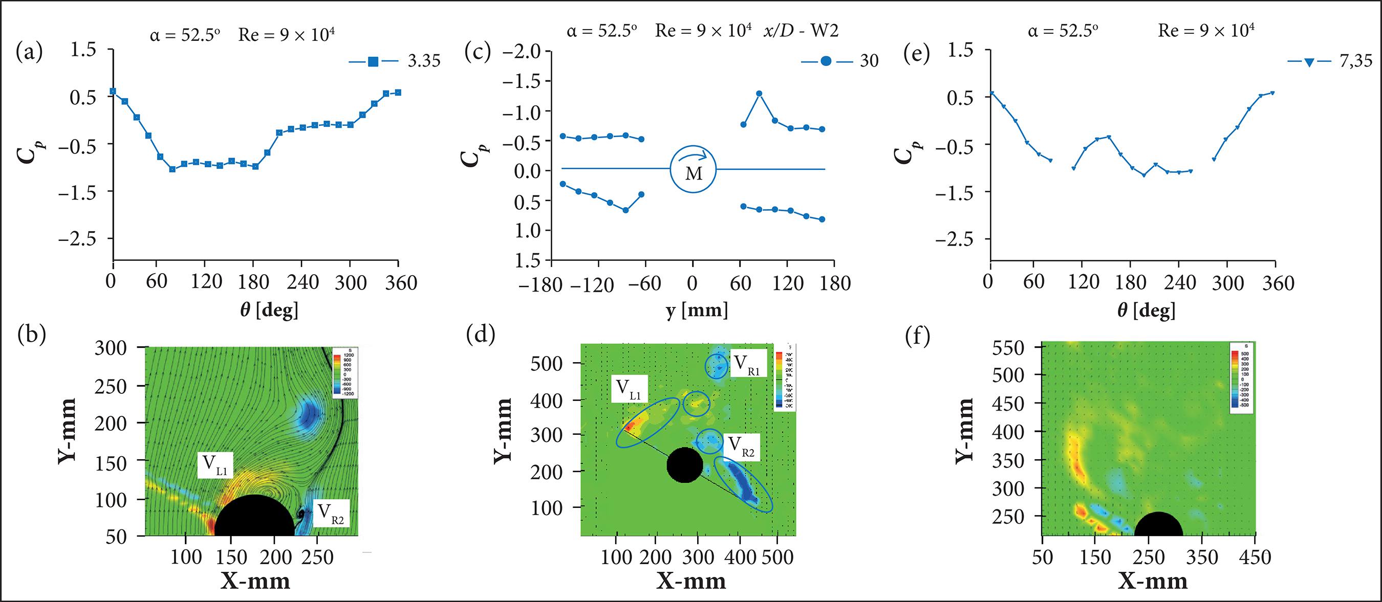 Pressure distribution and PIV results.