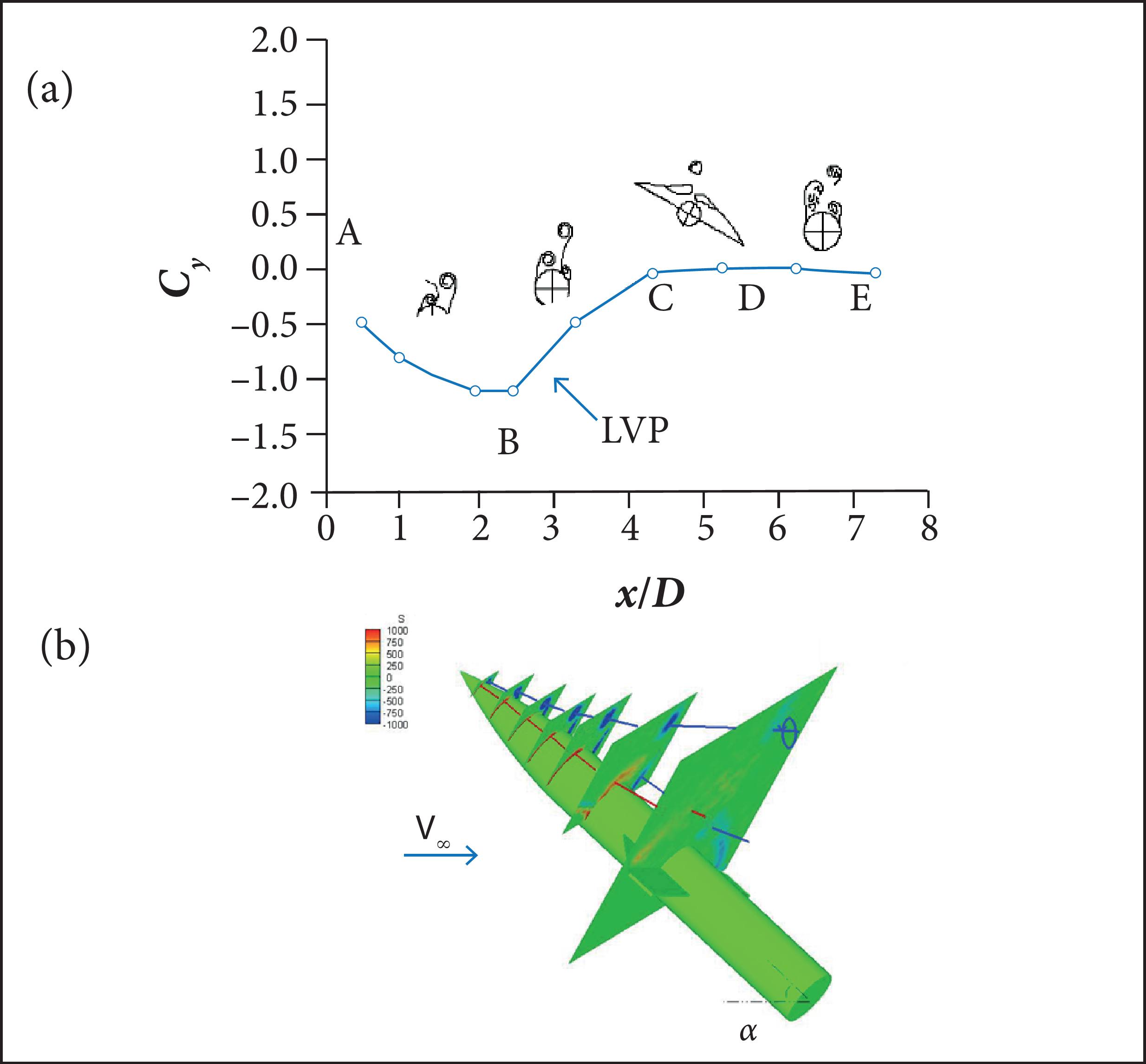 (a) Spatial flow structure shown by Cy distribution; (b) Spatial flow structure shown by PIV.