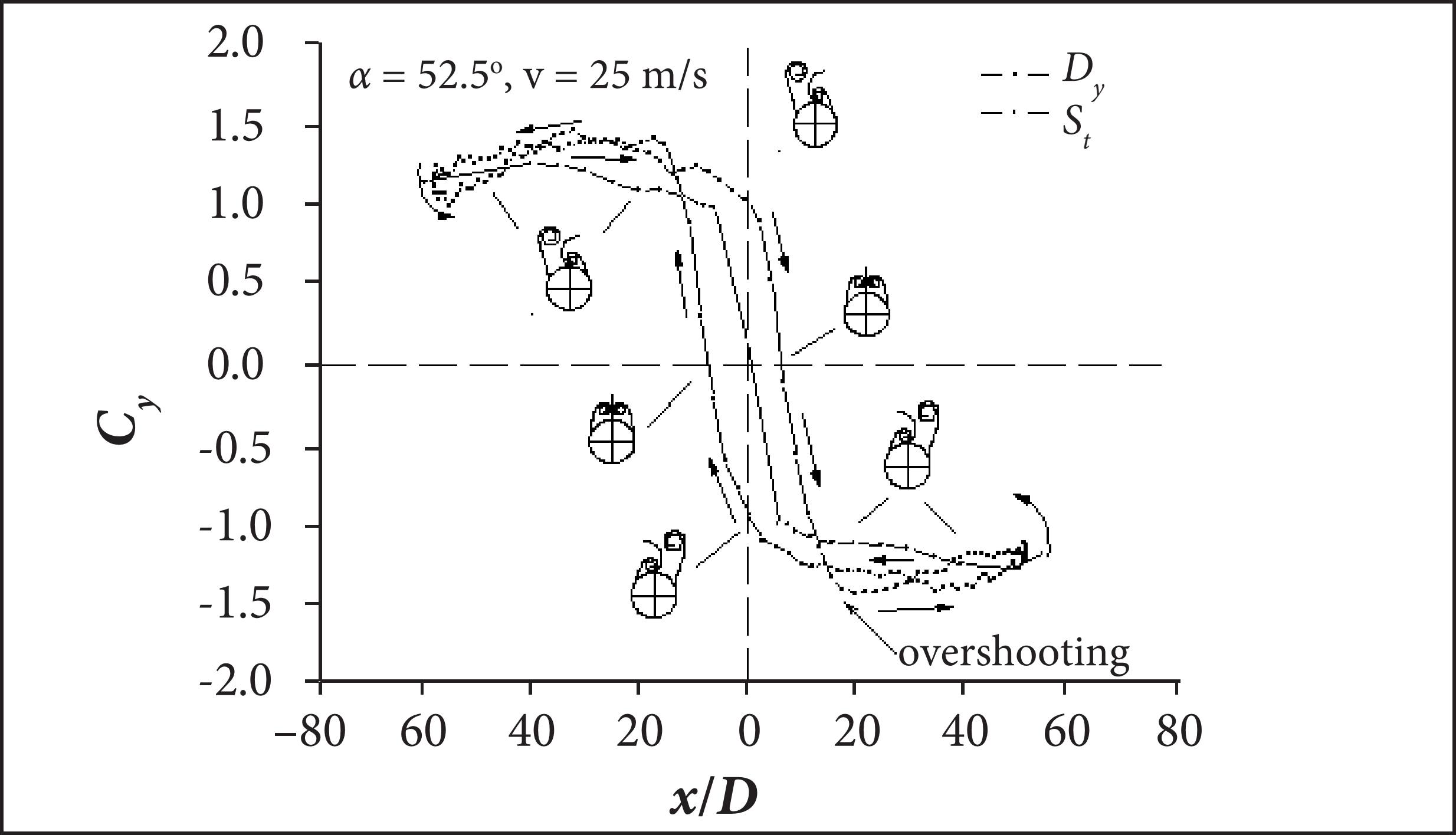 Chart of side force and vortices forms at x/D = 2.5 during oscillation.