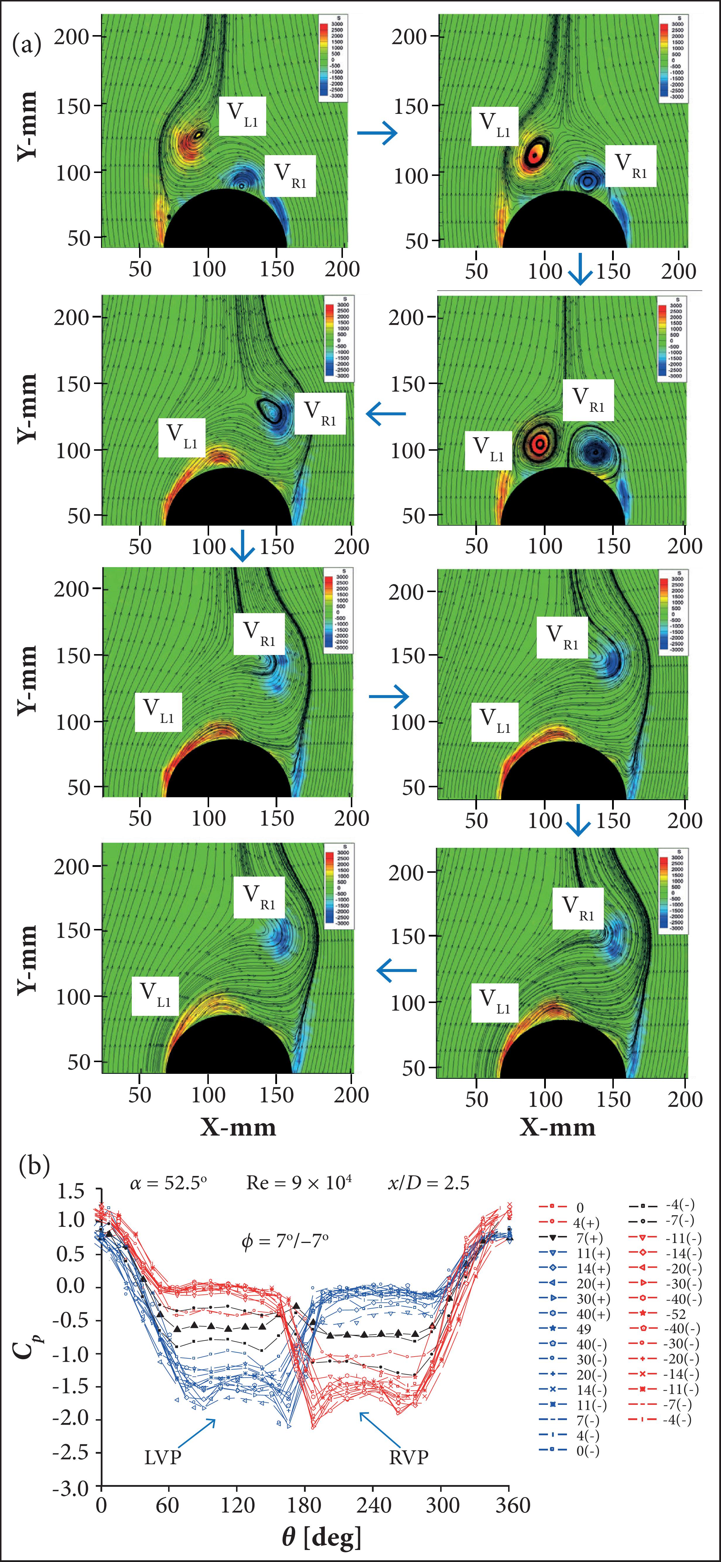 (a) PIV results and dynamic pressure measurement combined technique (x/D = 2.5); (b) Dynamic pressure measured by PIV and dynamic pressure measurement combined technique (x/D = 2.5).