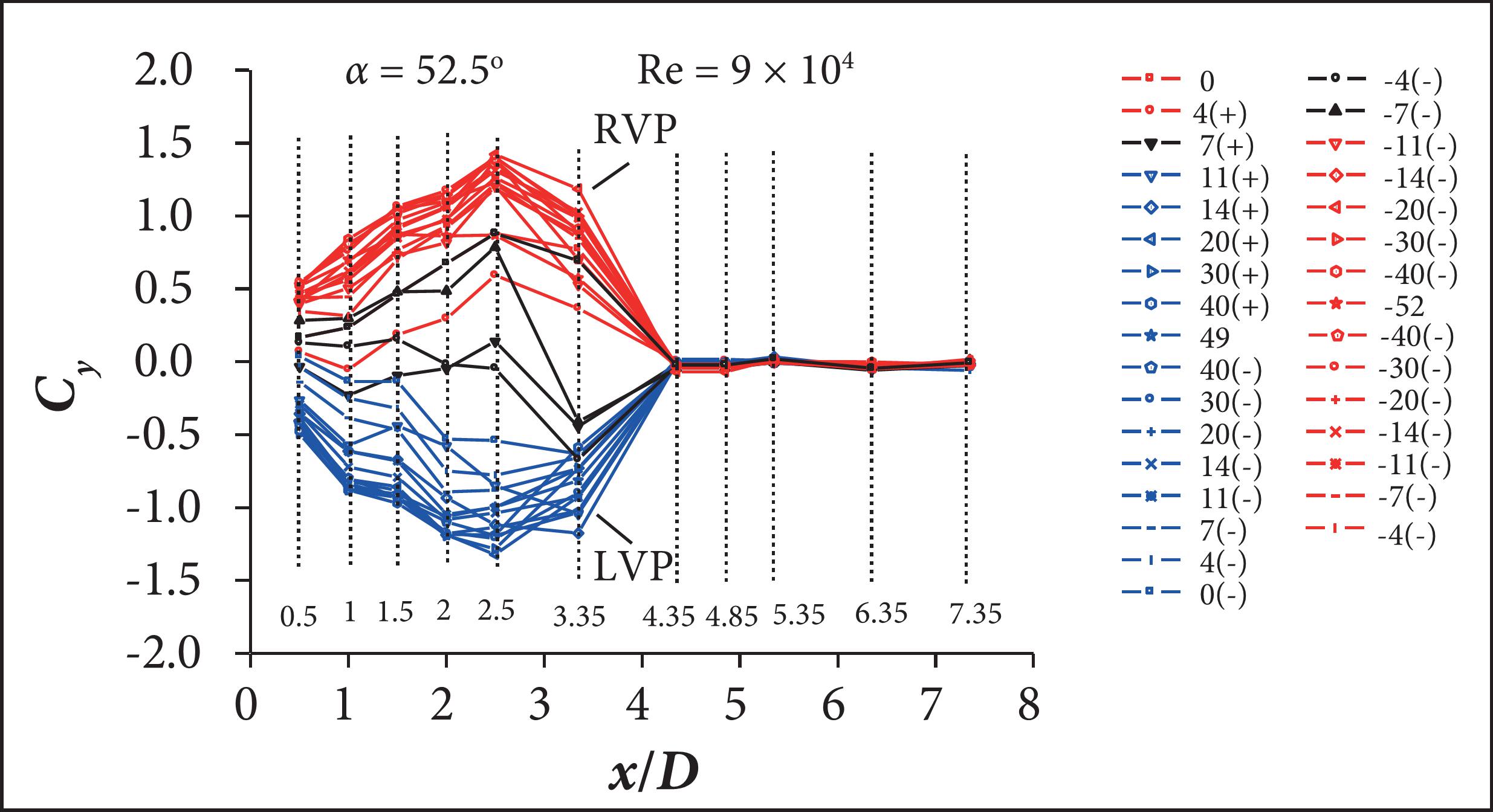Cy ~ x/D with roll angle during wing rock.