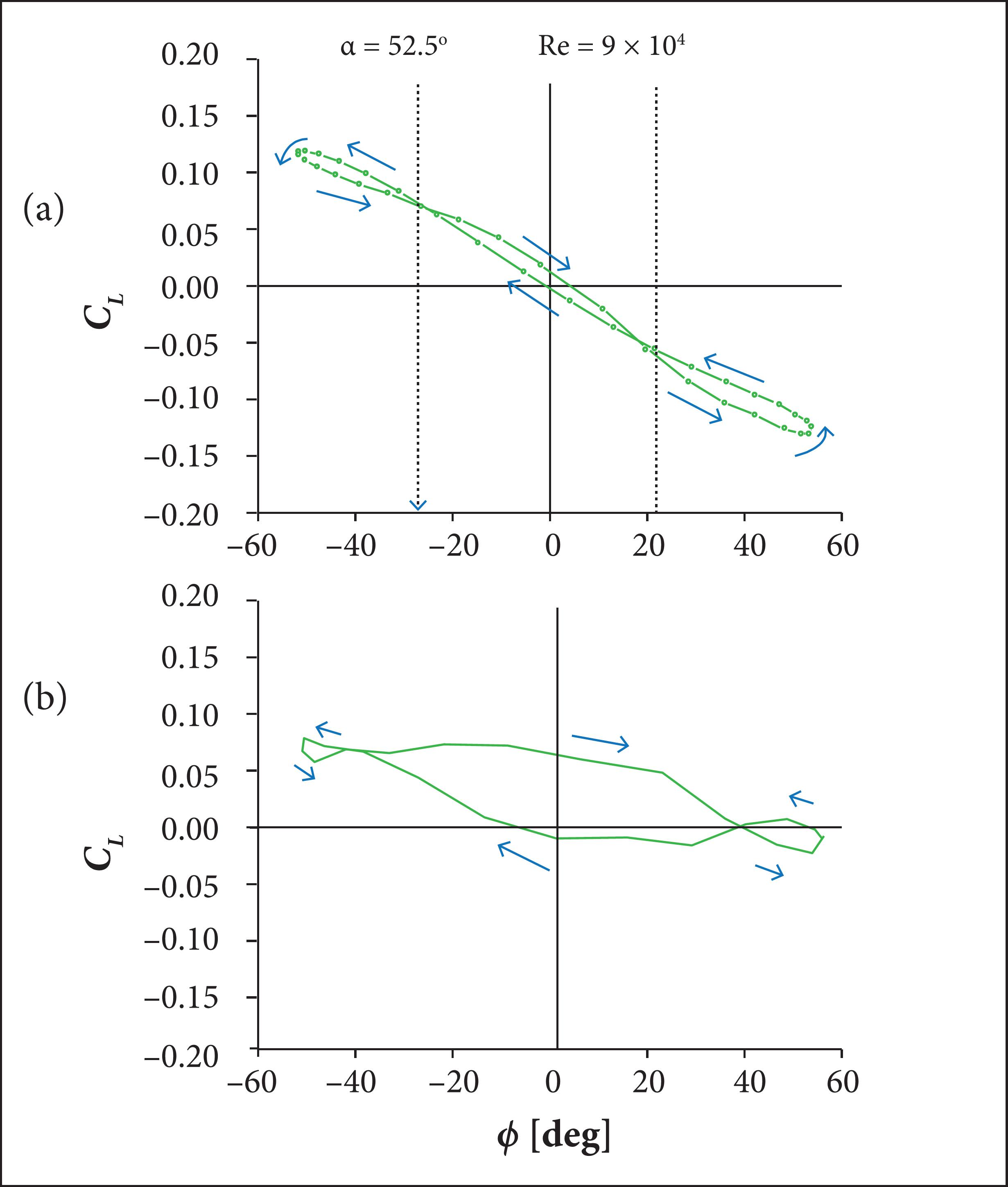 (a) CL ~ ϕ distribution calculated by roll history; (b) CL ~ ϕ distribution obtained by Cp integral at wings.