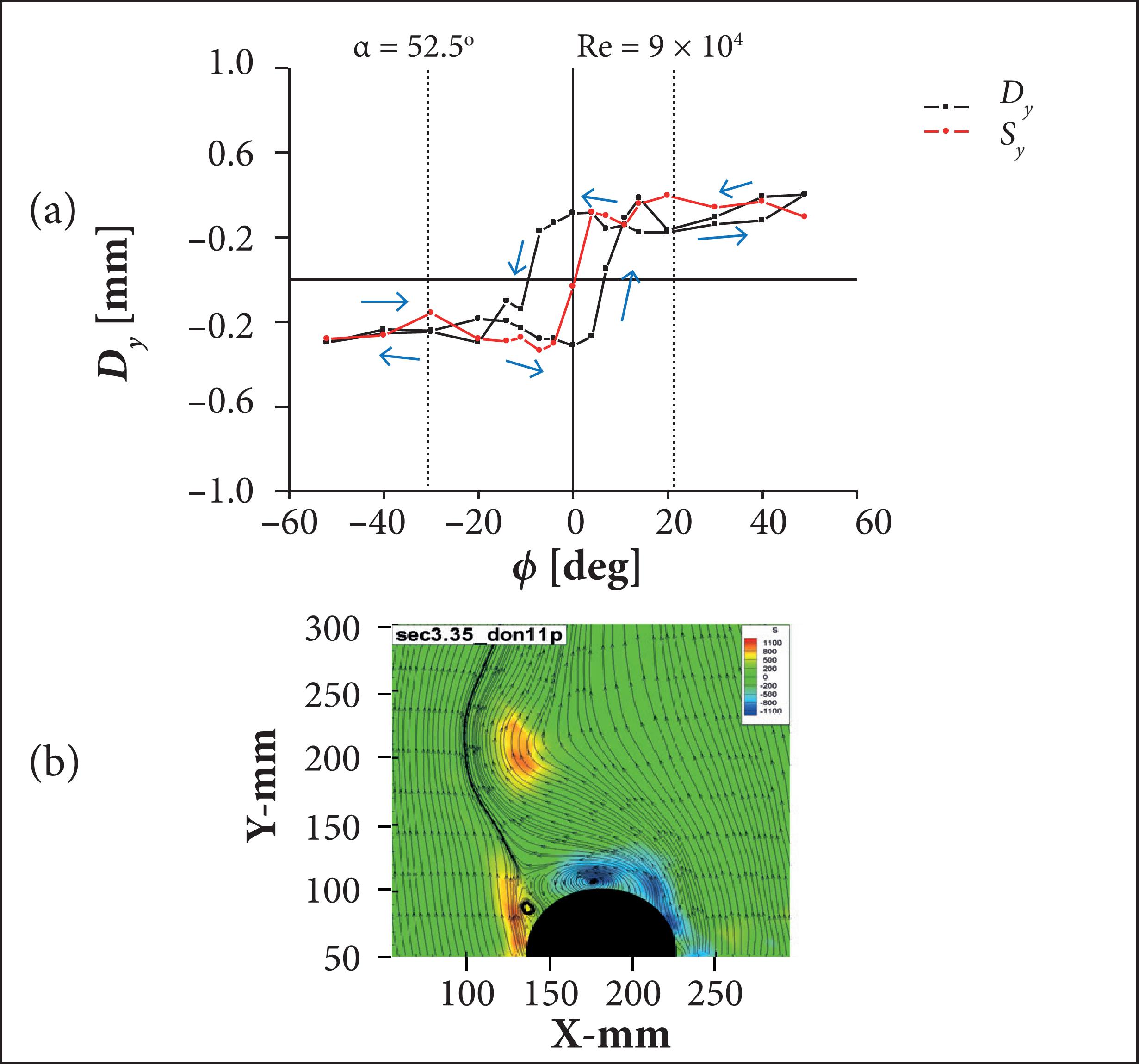 (a) Dynamic vortices asymmetry at x/D = 3.35; (b) Sketch of asymmetric vortices position.