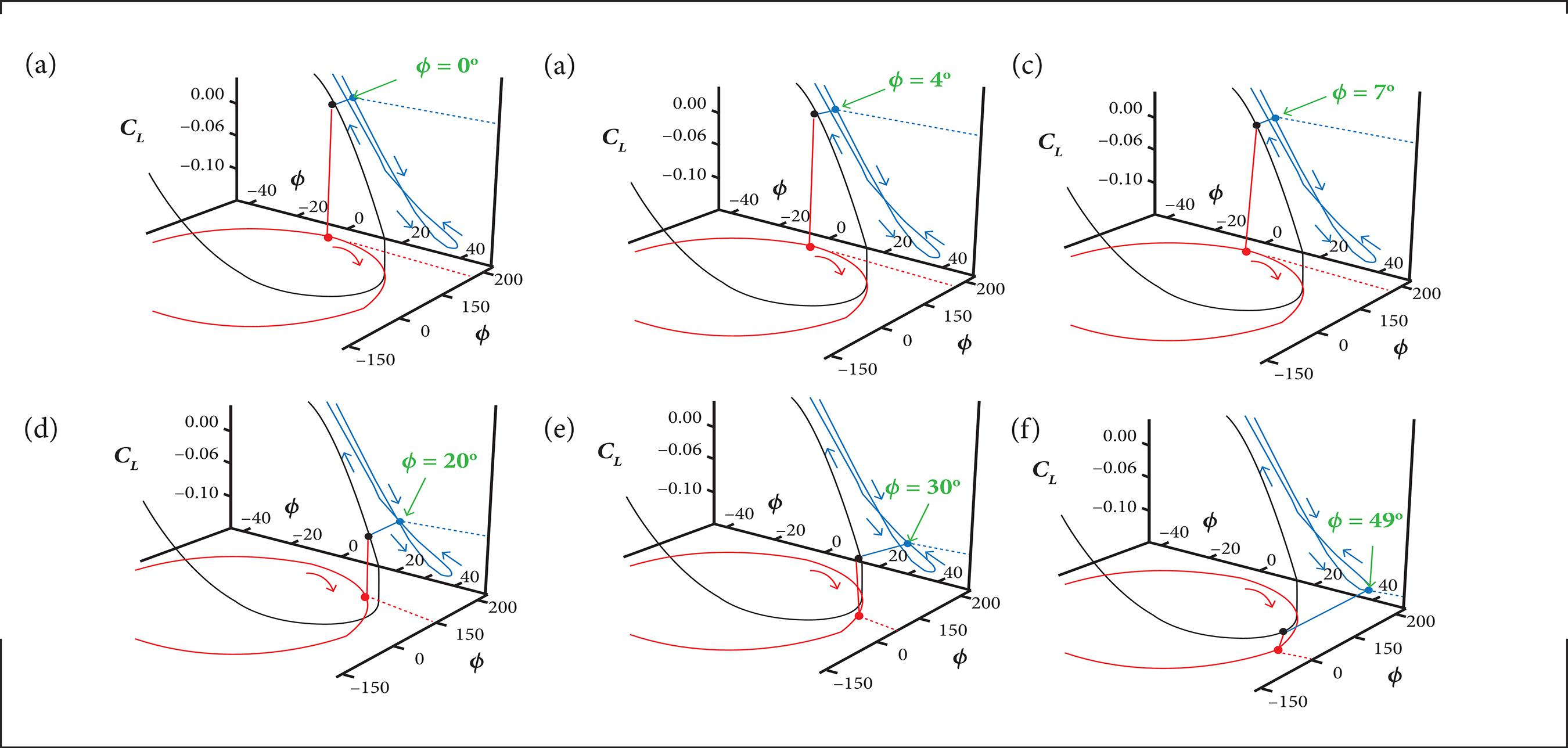 Analysis of motion and flow coupling about wing rock. (a) ϕ = 0&deg; (+); (b) ϕ = 4&deg; (+); (c) ϕ = 7&deg; (+); (d) ϕ = 20&deg; (+); (e) ϕ = 30&deg; (+); (f) ϕ = 49&deg; (+).