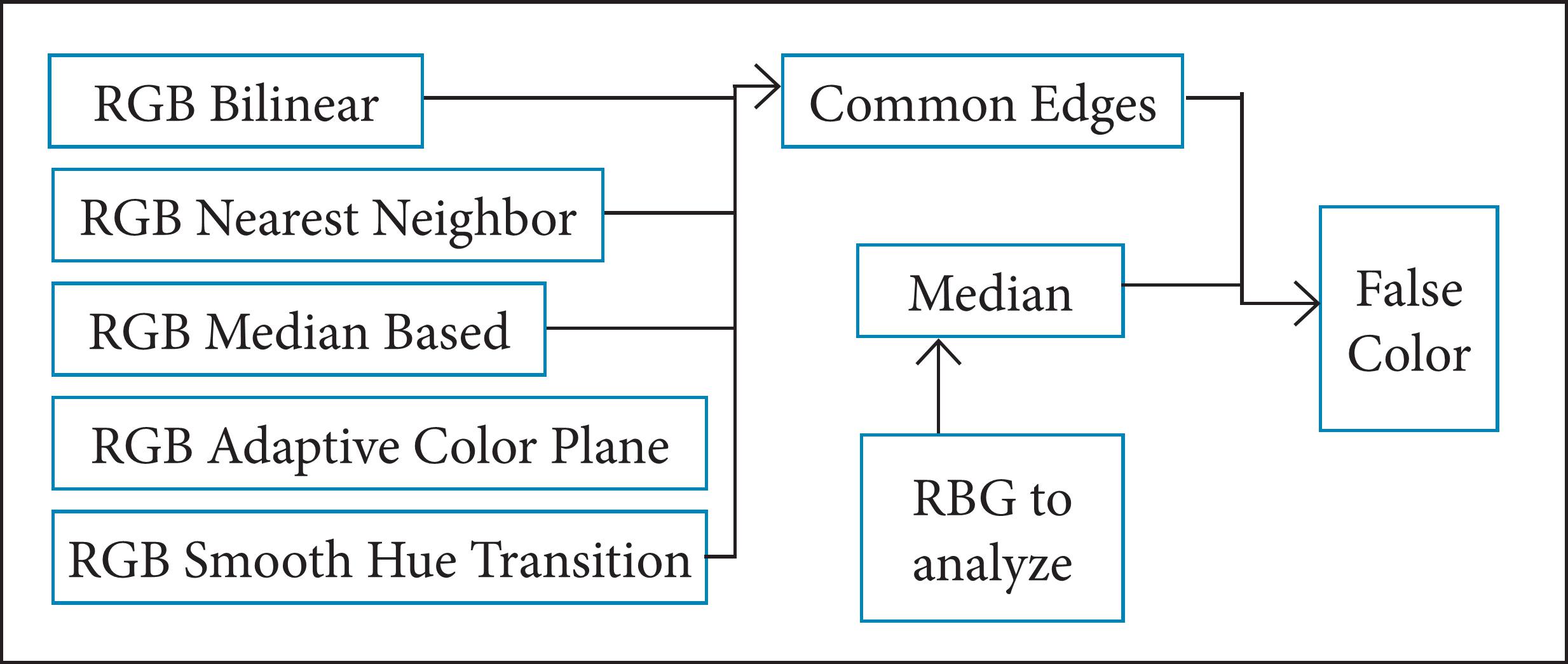 Quality Evaluation of Chromatic Interpolation Algorithms for Image ...