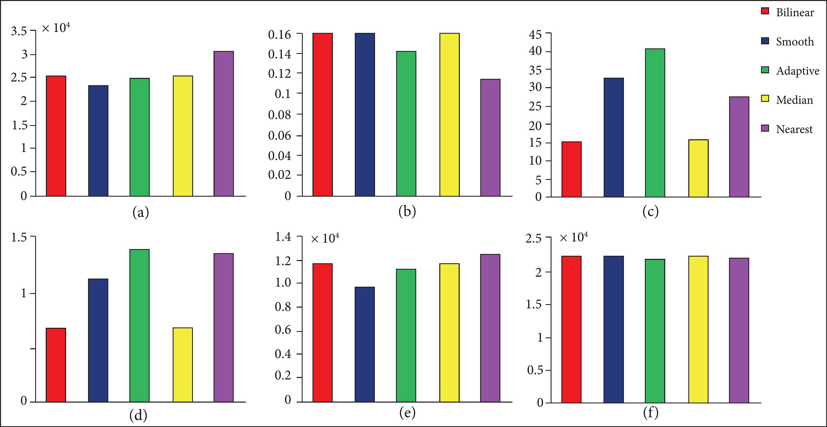 Metric average of 39 images. (a) False Color - Red channel; (b) Blur; (c) Zipper DL; (d) Zipper DC; (e) False Color - Blue channel and (f) False Color - Green channel