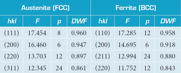 Values for the determination of the material scattering factor for specific planes of ferrite and austenite in stainless steels (ASTM E 975-13; Cullity and Stock 2001).