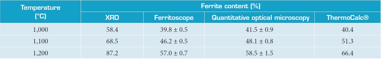 Ferrite content by measurement techniques.