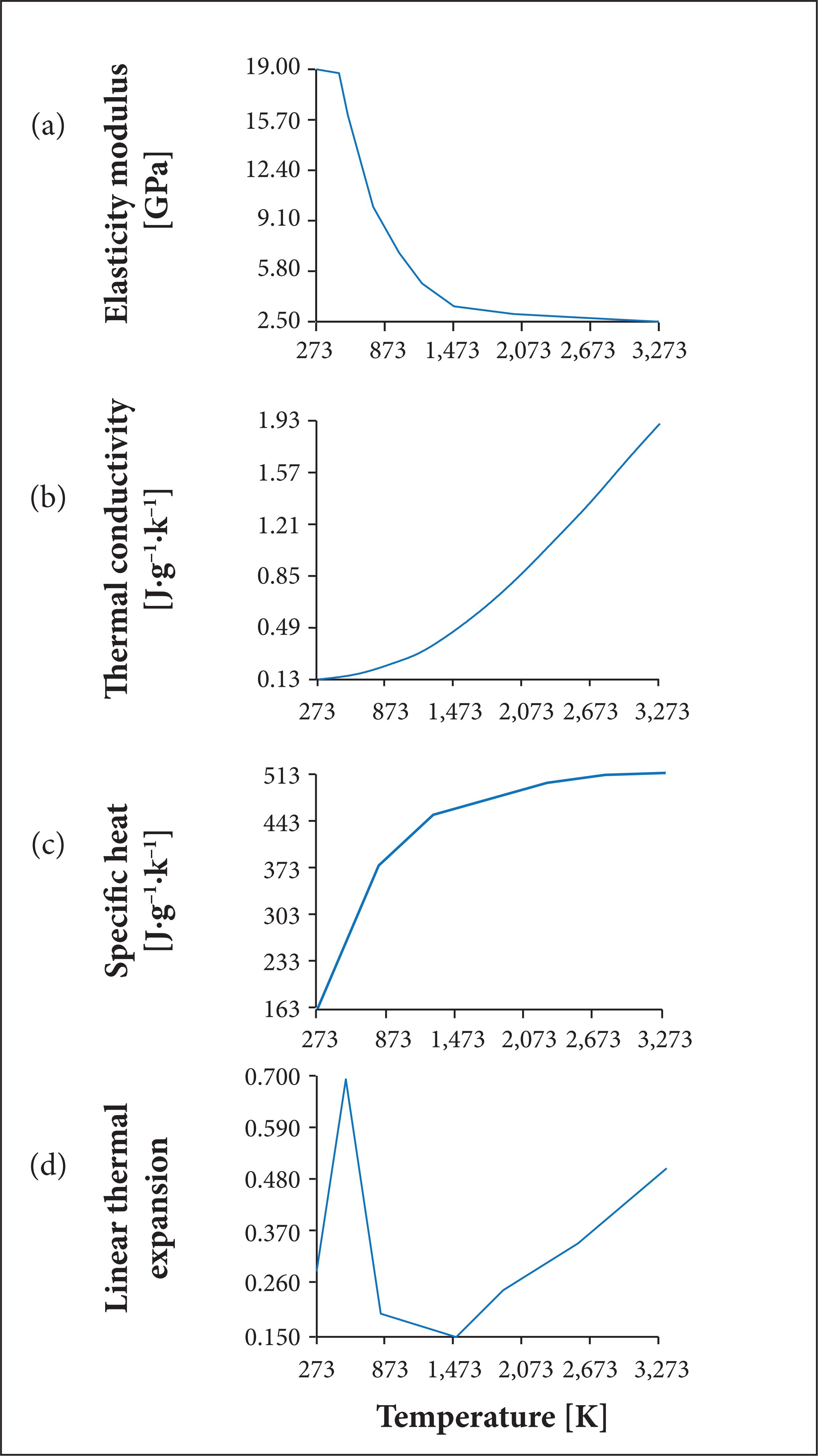 Carbon/phenolic properties as a function of the temperature. (Ramesh Kumar et al. 2005).
