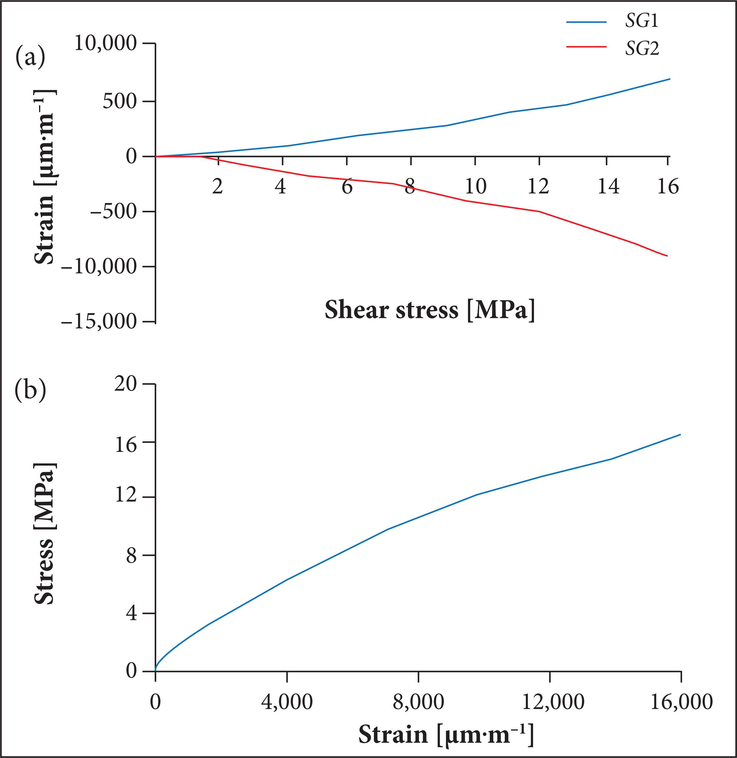 Shear properties for the as-molded carbon fiber/phenolic resin composites under Iosipescu loading mode.