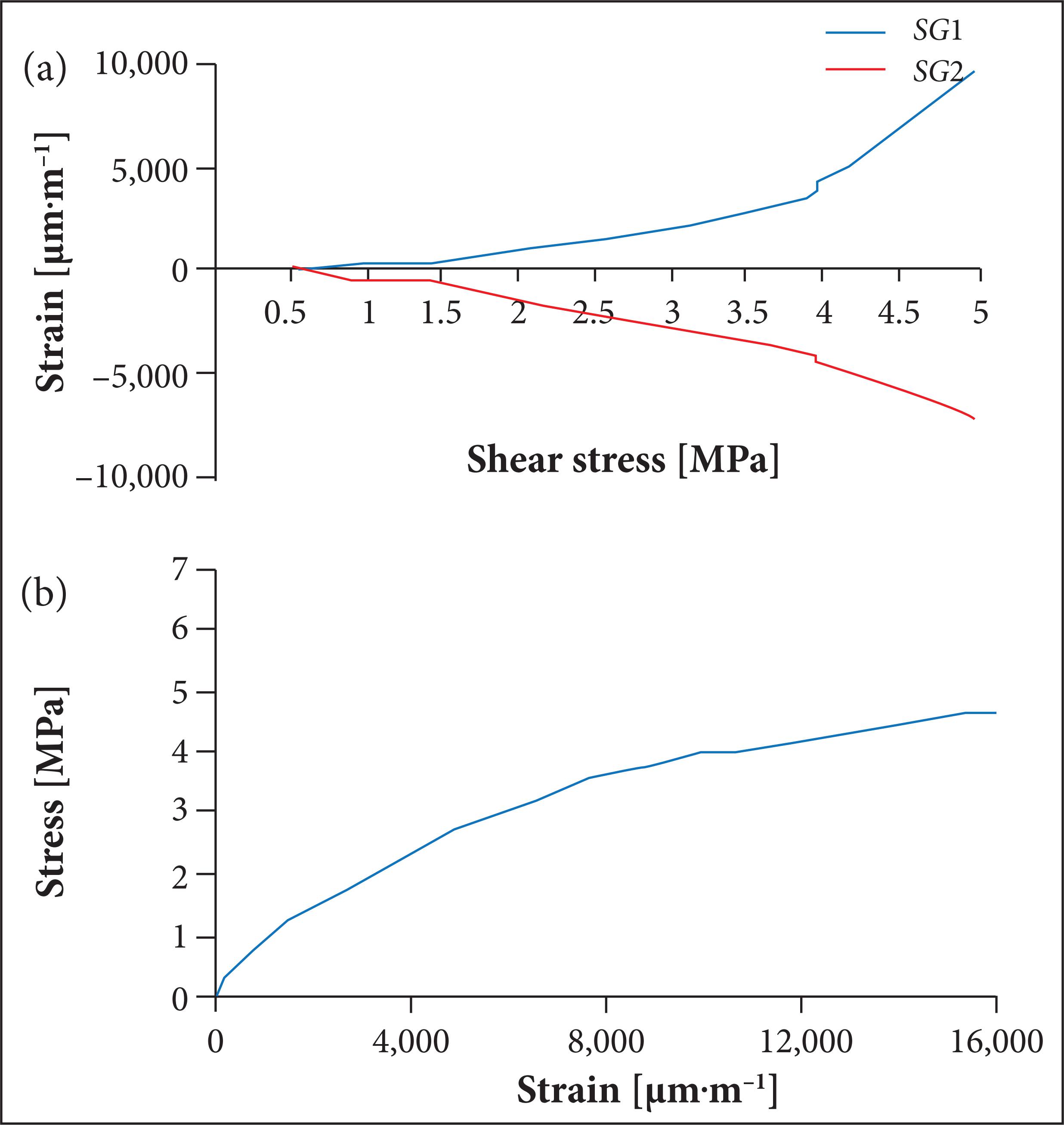Shear properties for carbon fiber/phenolic resin composites under Iosipescu loading mode, when heat treated at 500 °C.