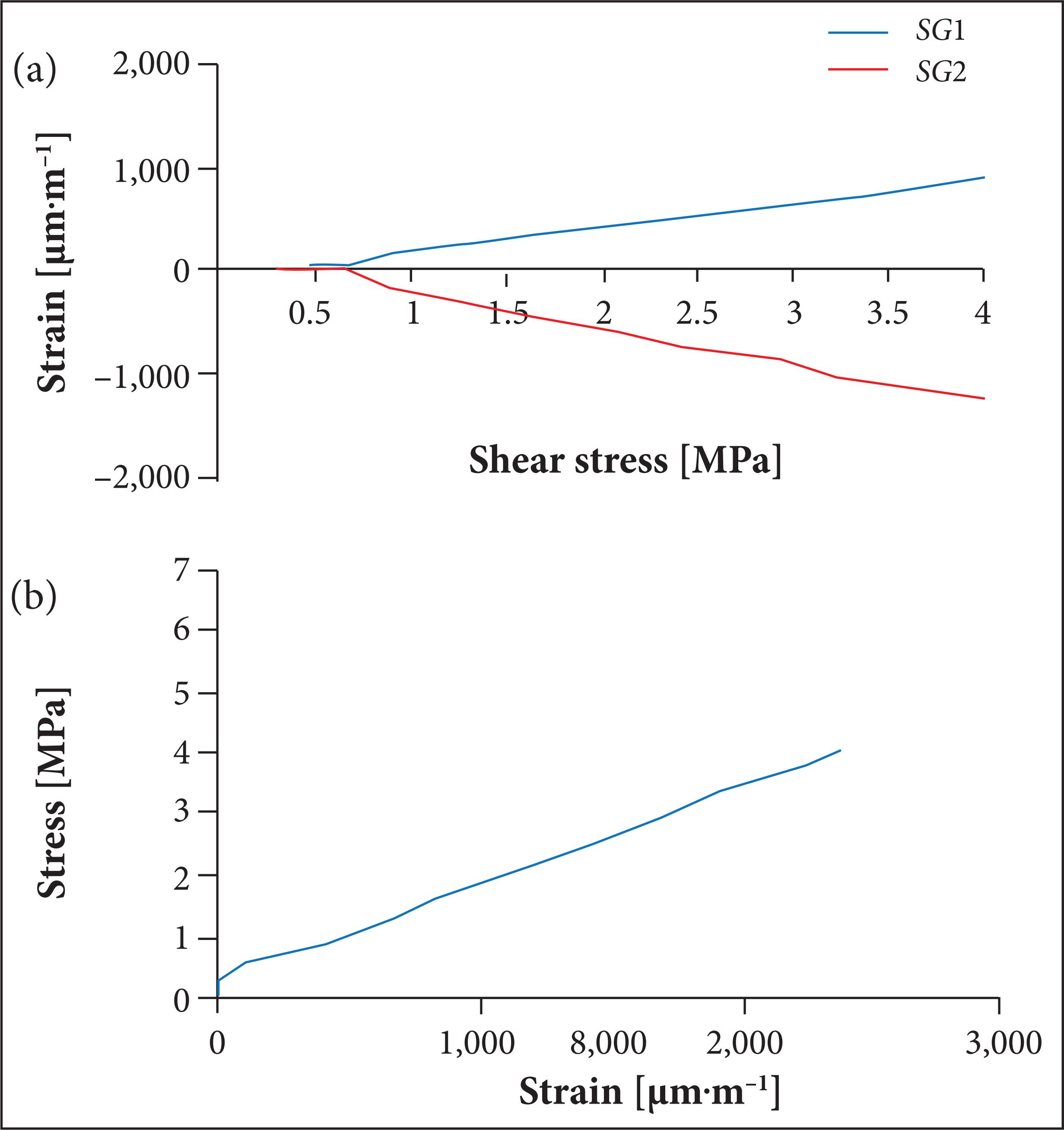 Shear properties for carbon fiber/phenolic resin composites under Iosipescu loading mode, when heat treated at 1,000 °C.