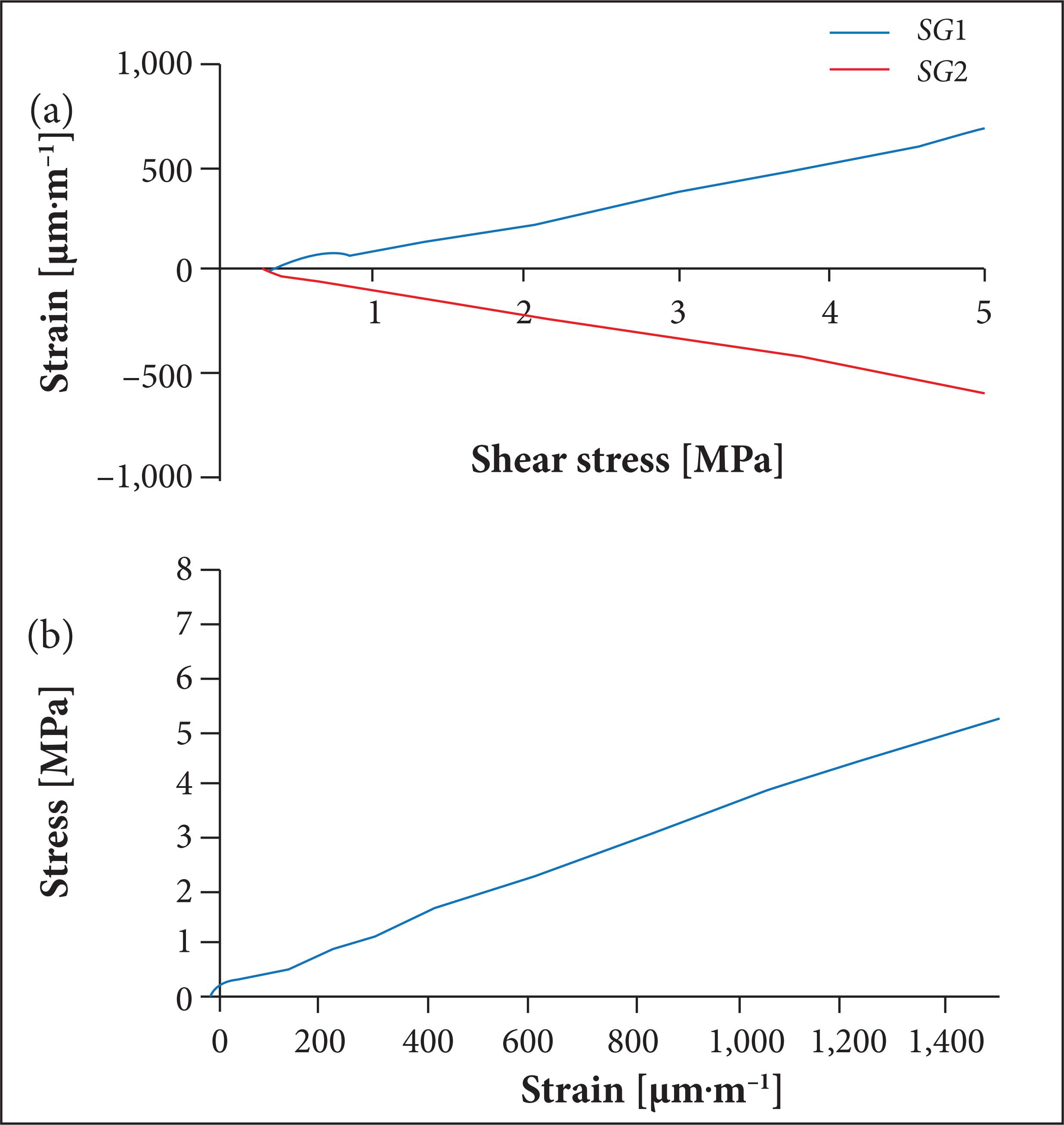 Shear properties for carbon fiber/phenolic resin composites under Iosipescu loading mode, when heat treated at 1,500 °C.