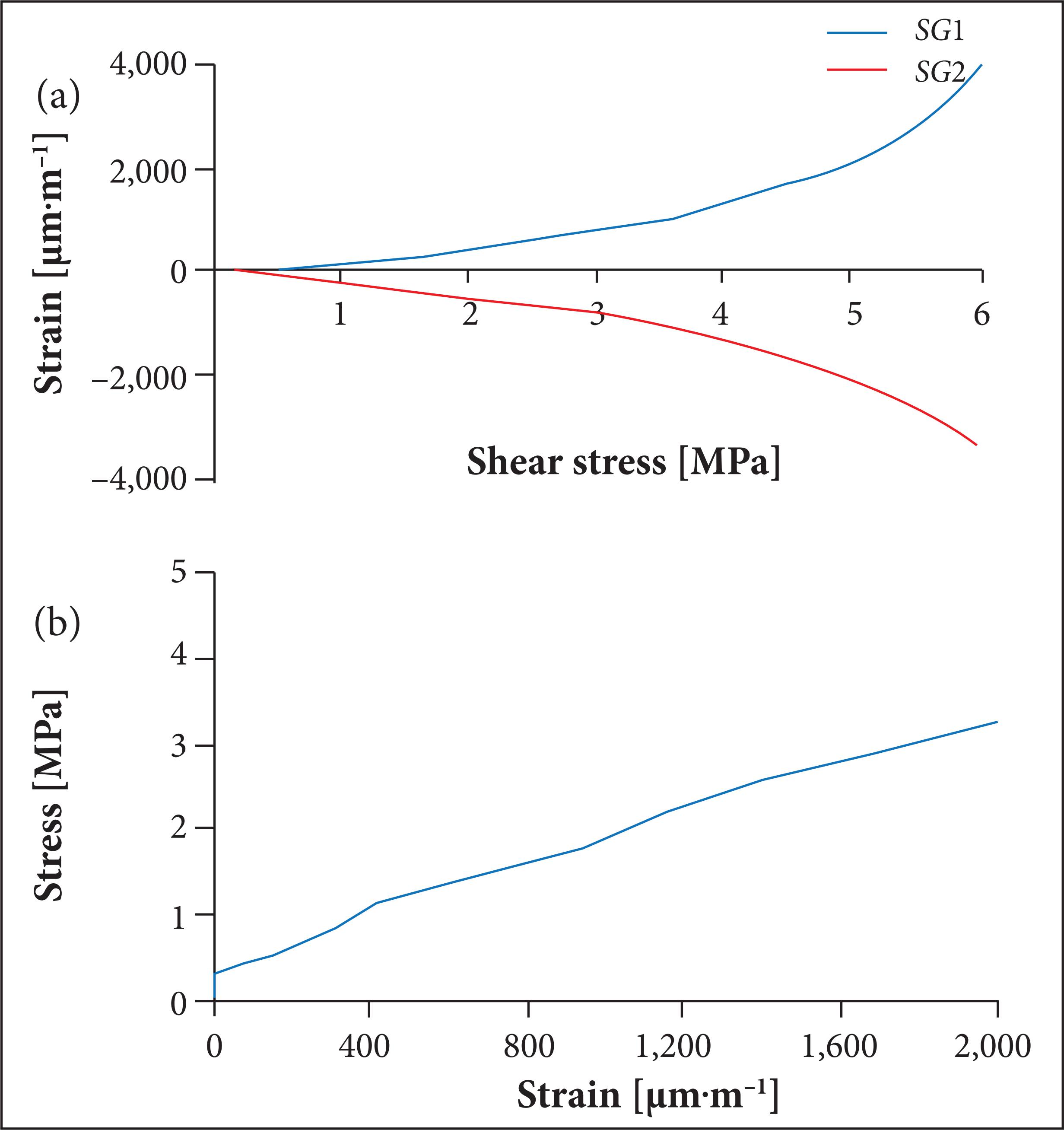 Shear properties for carbon fiber/phenolic resin composites under Iosipescu loading mode, when heat treated at 2,000 °C.