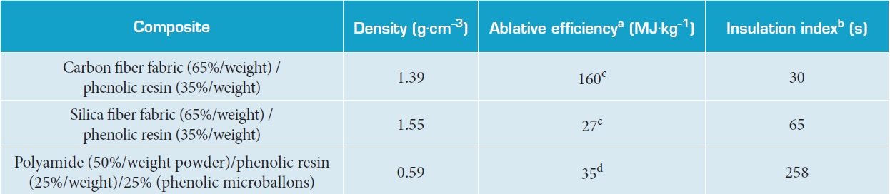 Protective efficiency of representative composite ablators.