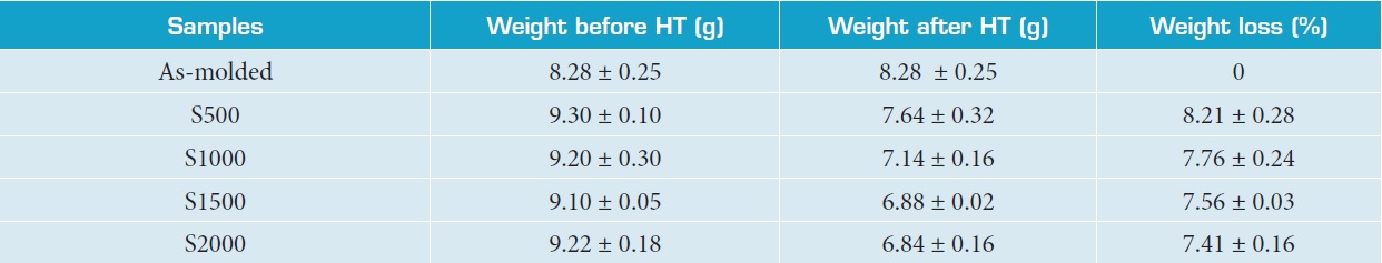 Weight loss of the specimens as a function of heat treatment temperature for the carbon fiber/phenolic resin composite.