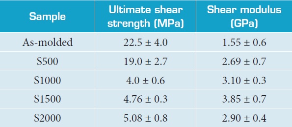 Ultimate shear strength and shear modulus.