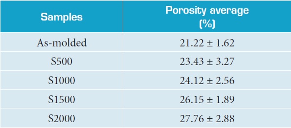 Percentage porosity of the specimens.