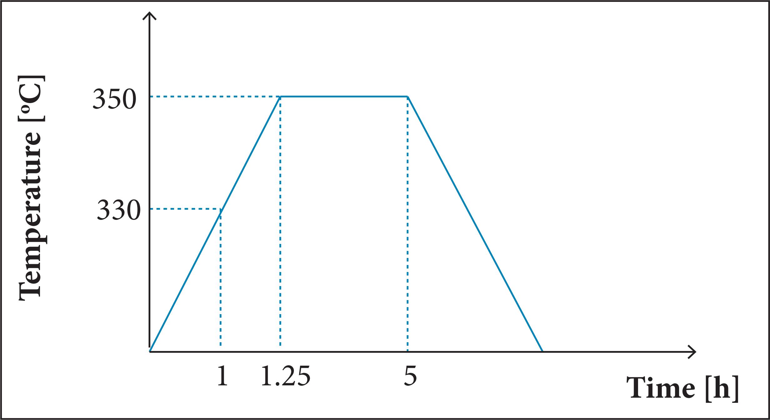 Second pyrolysis stage.