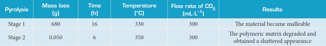 Pyrolysis stages.