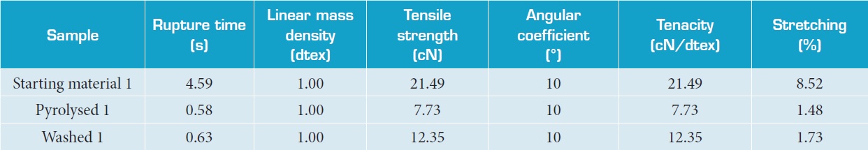 Tensile test results.