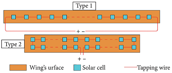 Arrangement and connection of solar cells on the wing.