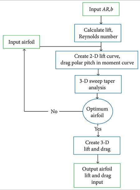 Flowchart to find airfoil lift and drag.