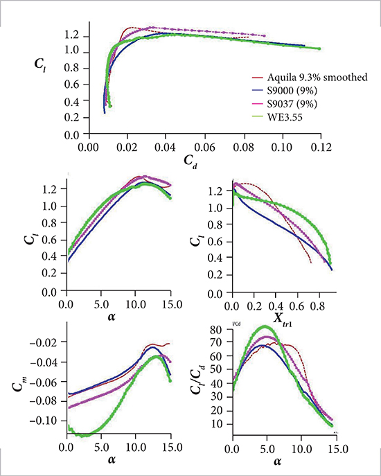 Comparison of airfoil performance.