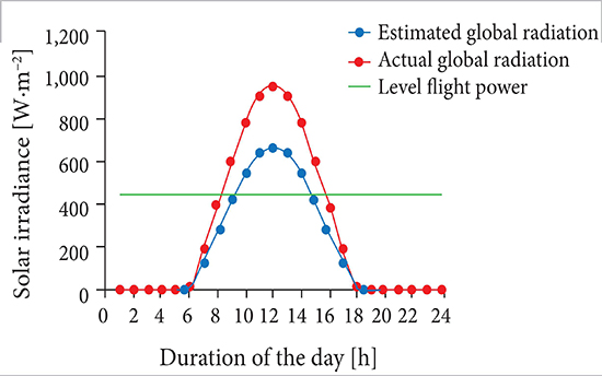 Duration of the day (April 1st, 2016) versus hourly global solar radiation &mdash; level flight power.