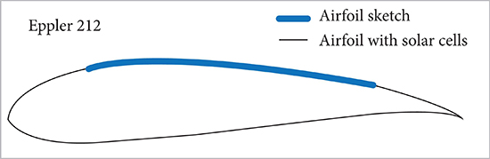 Configuration of solar panels on the selected wing airfoil.