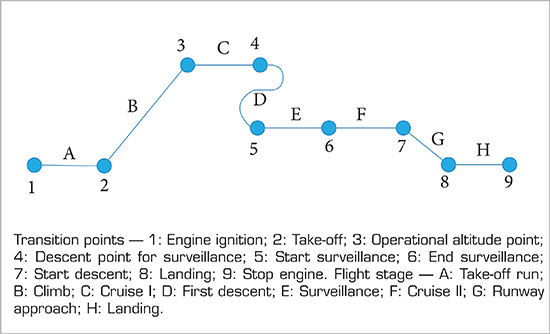 Mission profile of the UAV-SOLVENDUS.