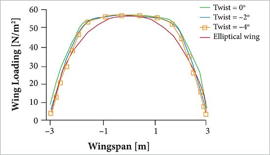 Comparison of lift distribution on the wing.