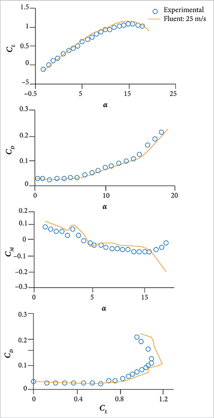 Aerodynamic curves &mdash; wing model. Scale 1:3.