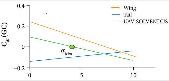 Stability contribution of the aerodynamic surfaces.