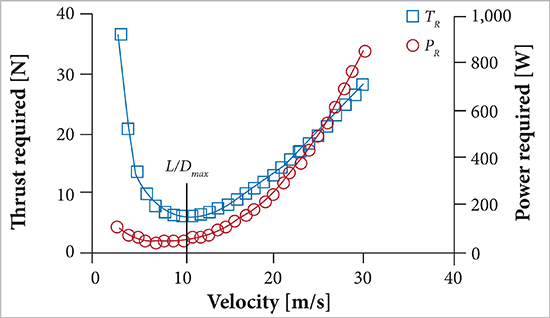 Thrust and power required by the UAV-SOLVENDUS.