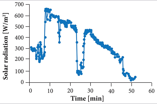 Radiation levels versus time.